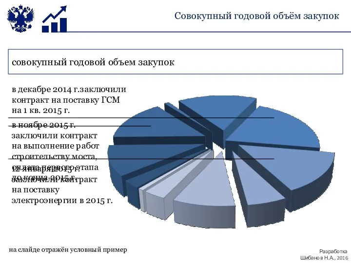 на слайде отражён условный пример Совокупный годовой объём закупок совокупный годовой объем закупок