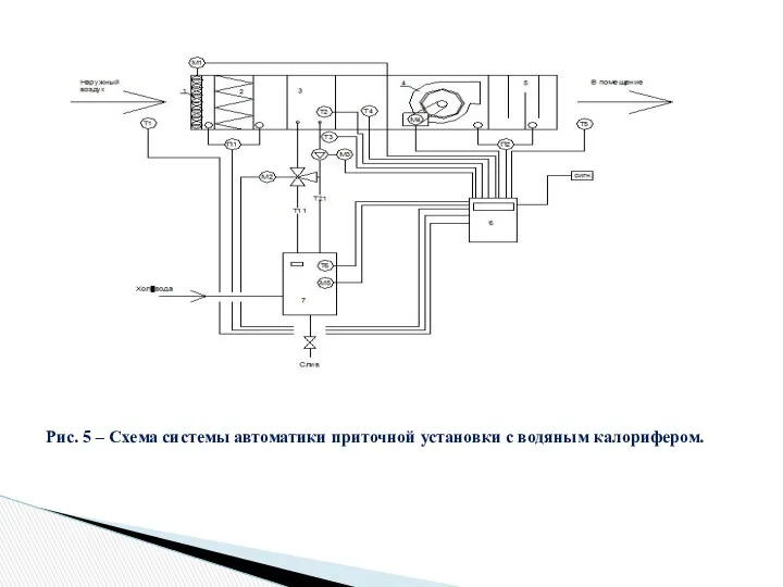 Рис. 5 – Схема системы автоматики приточной установки с водяным калорифером.