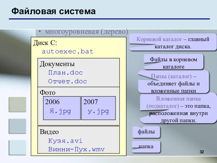 Файловая система многоуровневая (дерево) Диск C: autoexec.bat Документы План.doc Отчет.doc