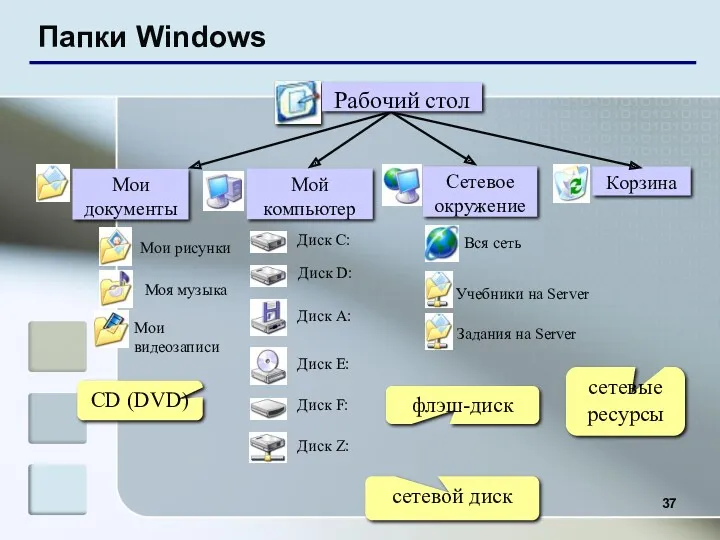 Папки Windows сетевые ресурсы сетевой диск флэш-диск CD (DVD)