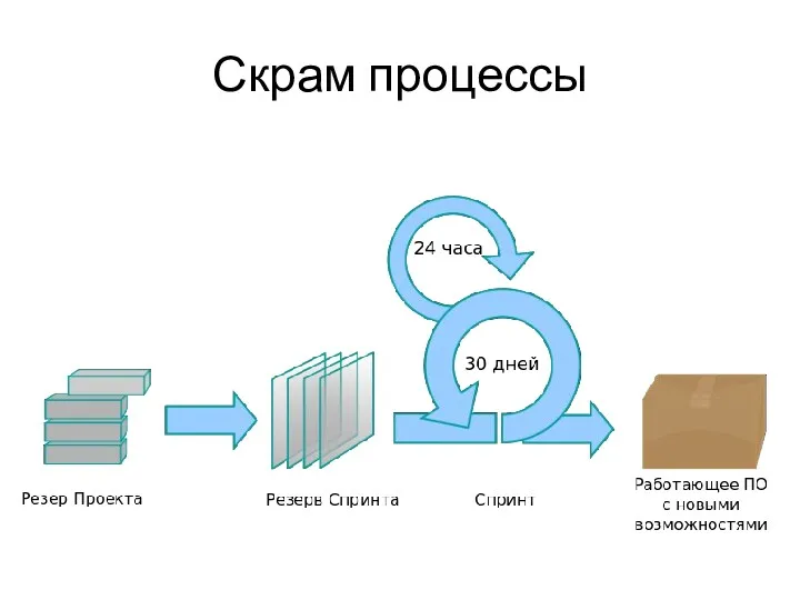 Скрам процессы