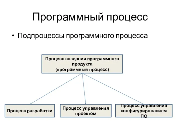 Программный процесс Подпроцессы программного процесса Процесс создания программного продукта (программный