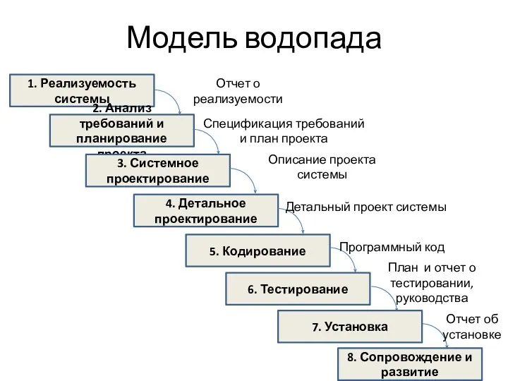 Модель водопада 1. Реализуемость системы 2. Анализ требований и планирование