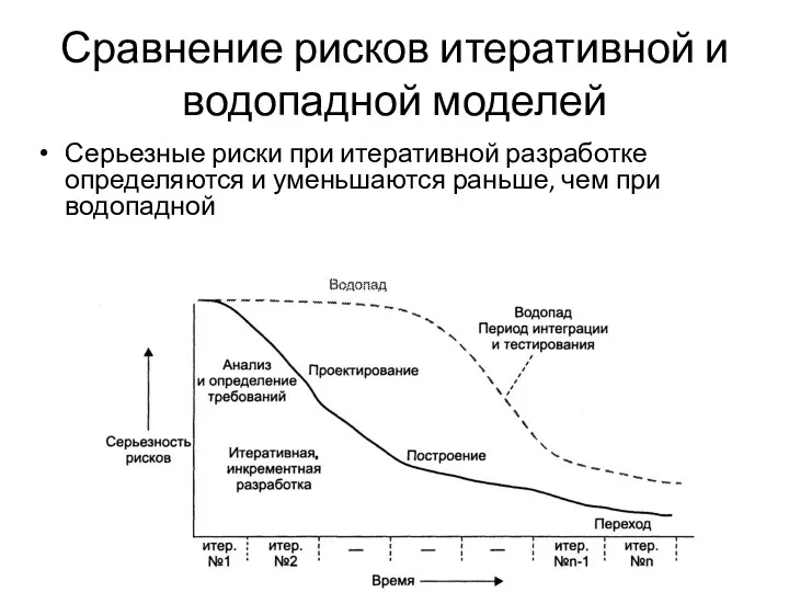 Сравнение рисков итеративной и водопадной моделей Серьезные риски при итеративной