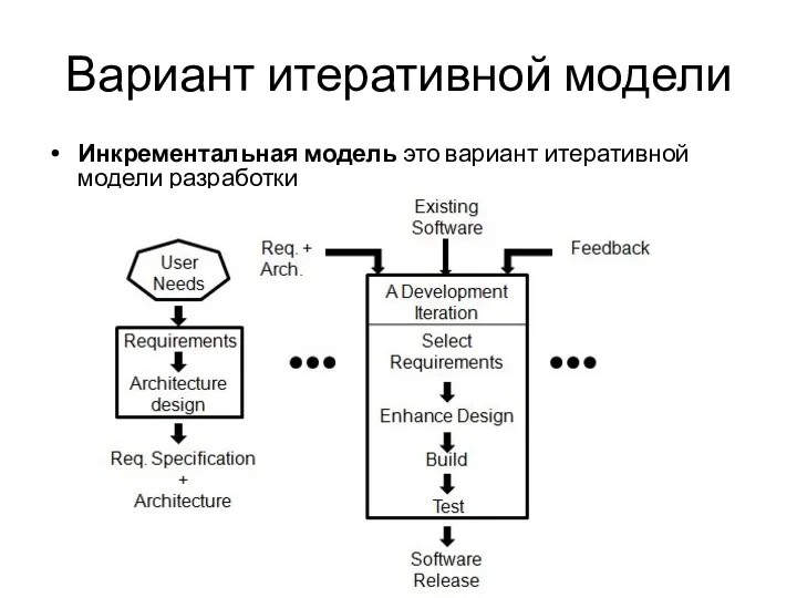 Вариант итеративной модели Инкрементальная модель это вариант итеративной модели разработки