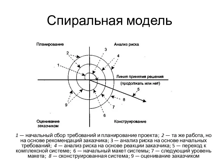 Спиральная модель 1 — начальный сбор требований и планирование проекта;