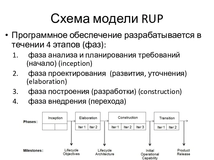 Схема модели RUP Программное обеспечение разрабатывается в течении 4 этапов