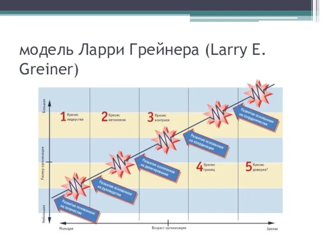 модель Ларри Грейнера (Larry E. Greiner)