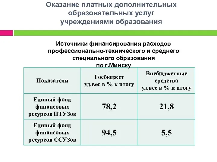 Оказание платных дополнительных образовательных услуг учреждениями образования Источники финансирования расходов