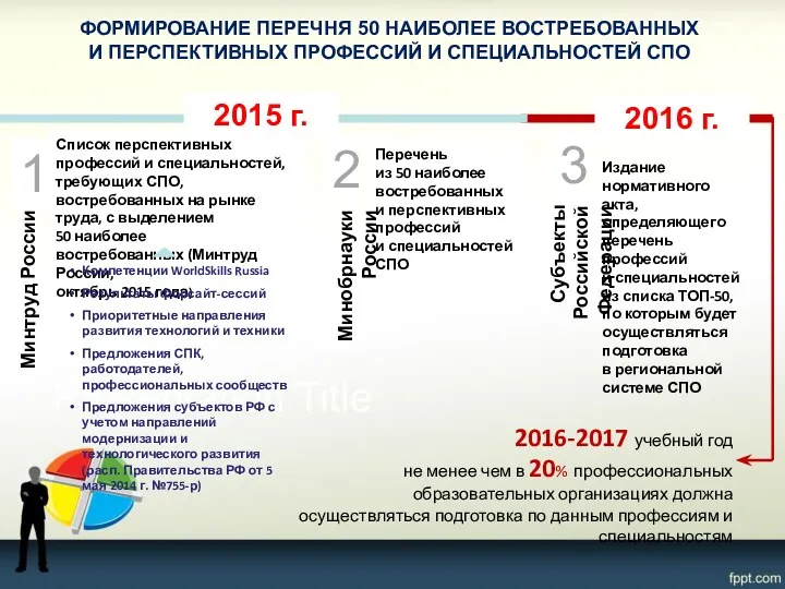 Список перспективных профессий и специальностей, требующих СПО, востребованных на рынке