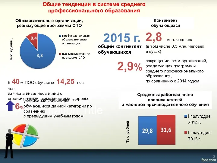 Образовательные организации, реализующие программы СПО Тыс. единиц общий контингент обучающихся