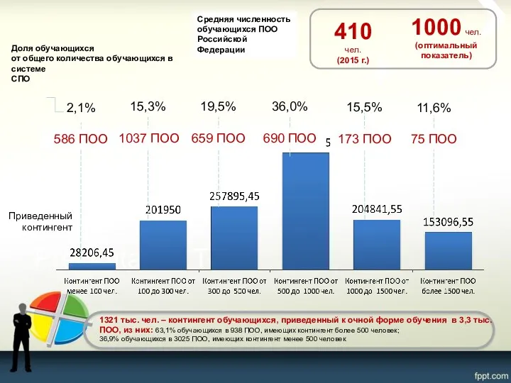 2,1% 15,3% 19,5% 36,0% 15,5% 11,6% Доля обучающихся от общего