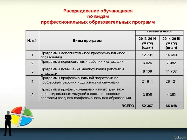 Распределение обучающихся по видам профессиональных образовательных программ