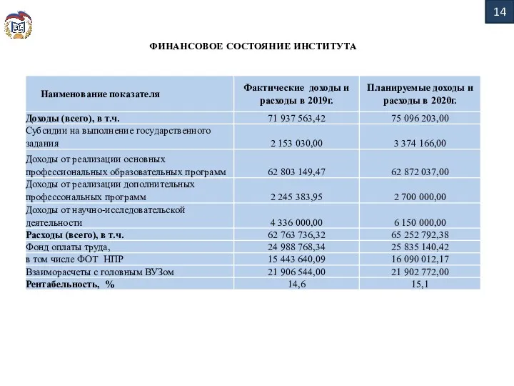 ФИНАНСОВОЕ СОСТОЯНИЕ ИНСТИТУТА 14