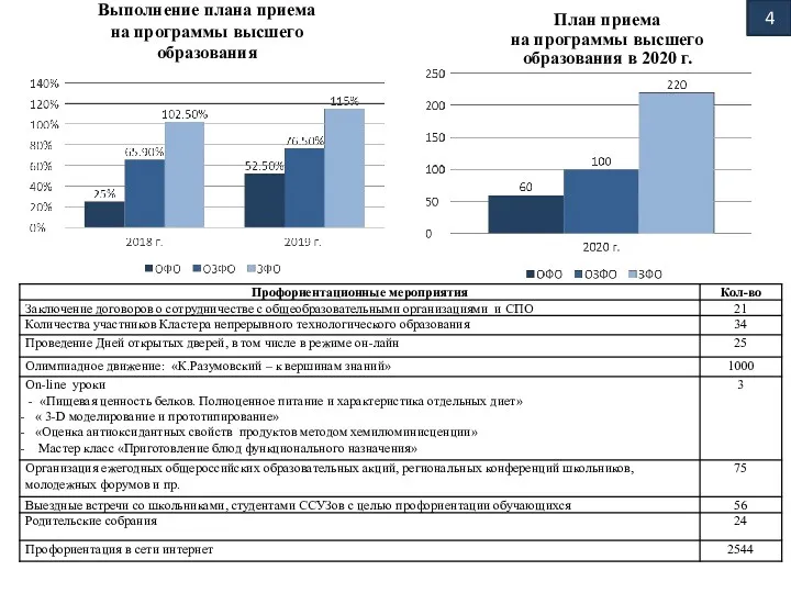 Выполнение плана приема на программы высшего образования План приема на