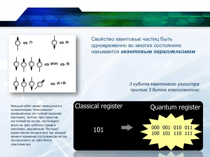 3 кубита квантового регистра против 3 битов классического Свойство квантовых