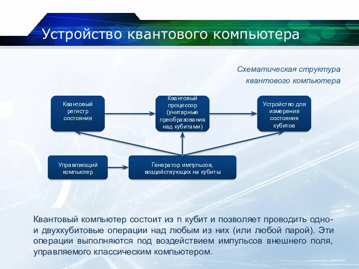 Устройство квантового компьютера Схематическая структура квантового компьютера Квантовый компьютер состоит