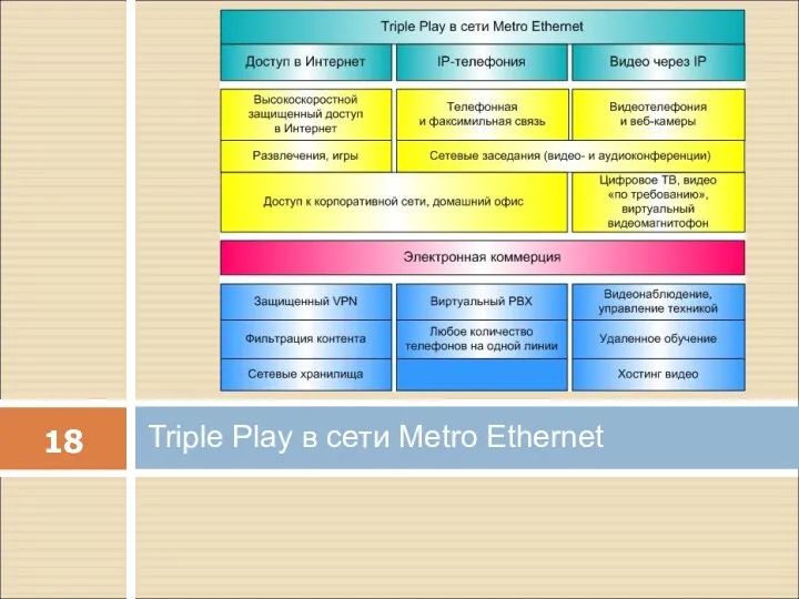 Triple Play в сети Metro Ethernet