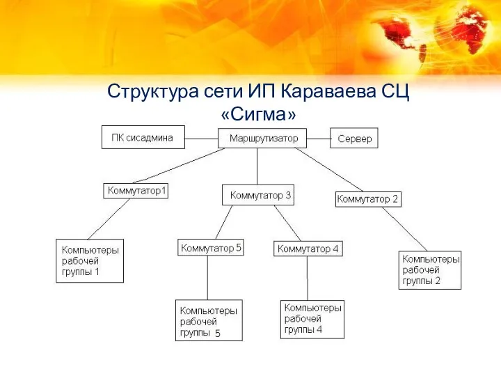 Структура сети ИП Караваева СЦ «Сигма»