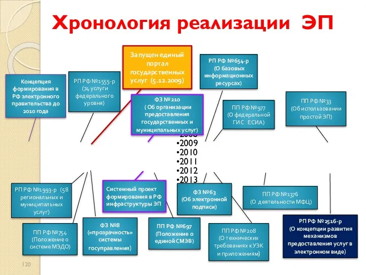 Хронология реализации ЭП 2008 2009 2010 2011 2012 2013 Концепция формирования в РФ