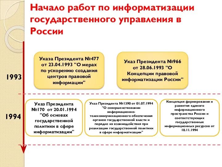 Начало работ по информатизации государственного управления в России Указа Президента №477 от 23.04.1993