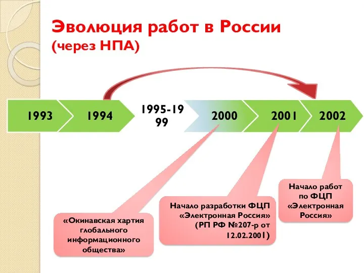 1993 1994 1995-1999 2000 2001 Эволюция работ в России (через НПА) «Окинавская хартия