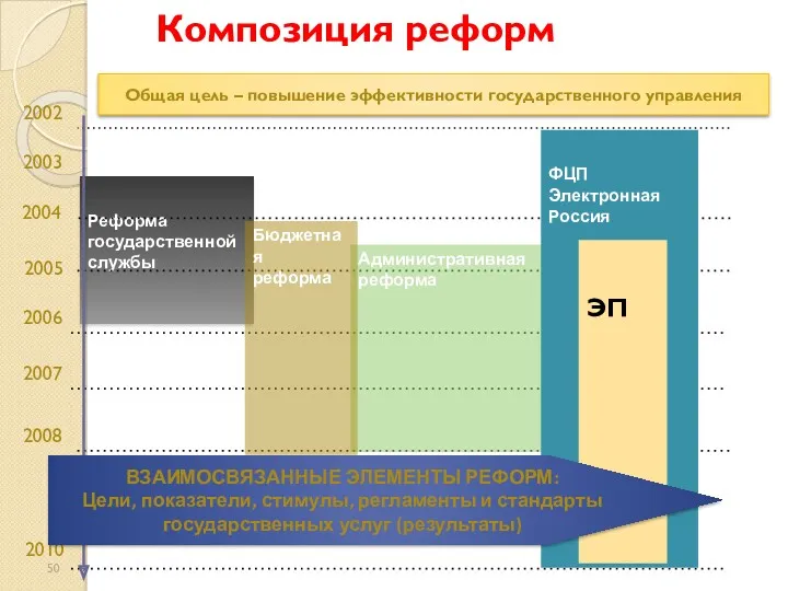 Композиция реформ Реформа государственной службы 2002 2003 2005 2010 2008 2006 2007 Административная