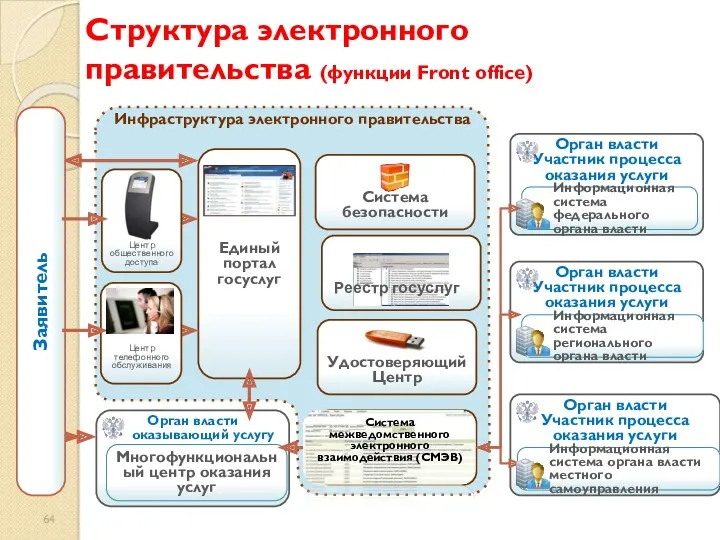 Структура электронного правительства (функции Front office)