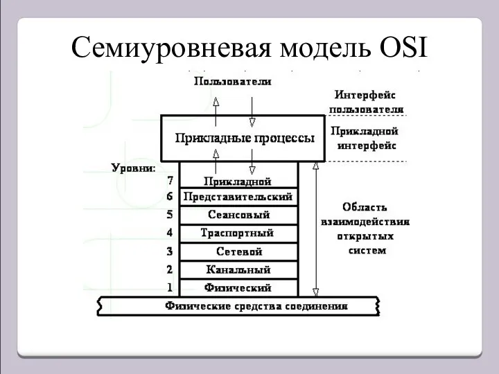 Семиуровневая модель OSI