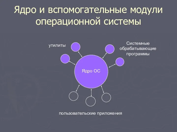 Ядро и вспомогательные модули операционной системы Ядро ОС утилиты Системные обрабатывающие программы пользовательские приложения