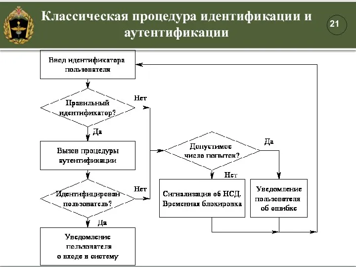 Классическая процедура идентификации и аутентификации