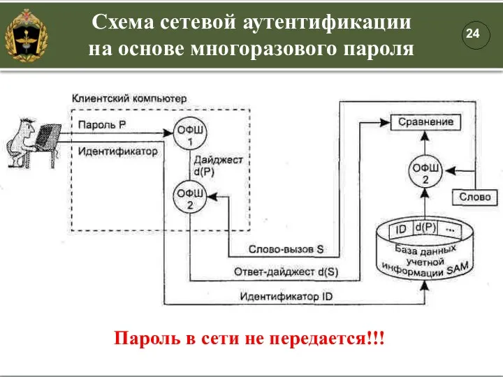 Схема сетевой аутентификации на основе многоразового пароля Пароль в сети не передается!!!