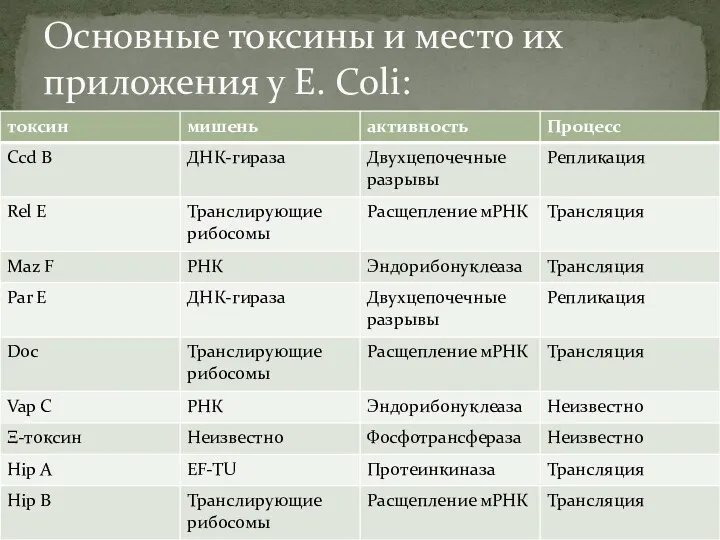 Основные токсины и место их приложения у E. Coli: