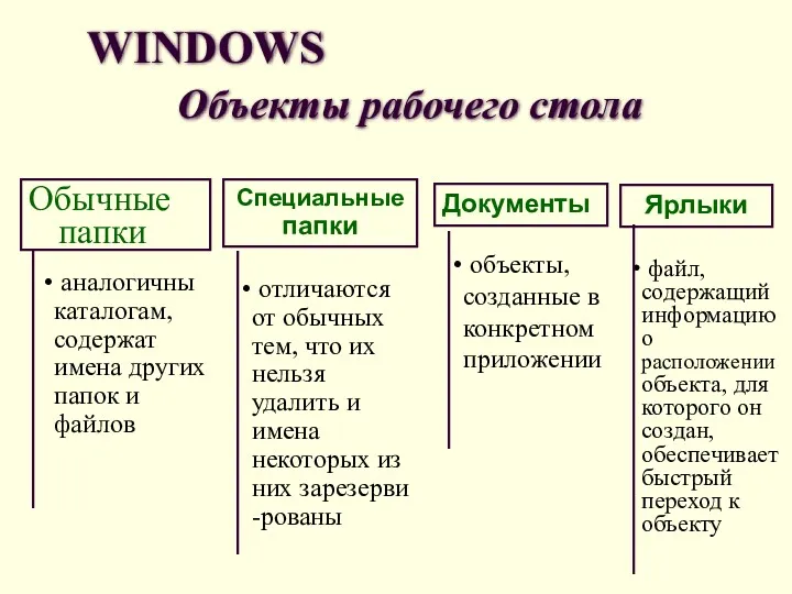 WINDOWS Объекты рабочего стола Обычные папки Специальные папки Документы Ярлыки