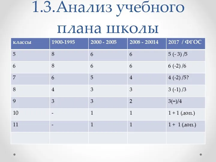 1.3.Анализ учебного плана школы