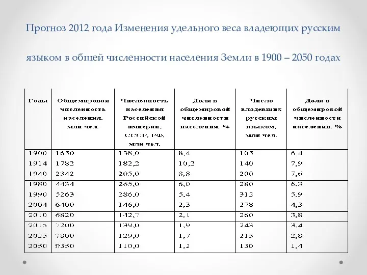 Прогноз 2012 года Изменения удельного веса владеющих русским языком в