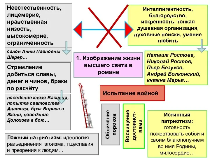 1. Изображение жизни высшего света в романе Неестественность, лицемерие, нравственная