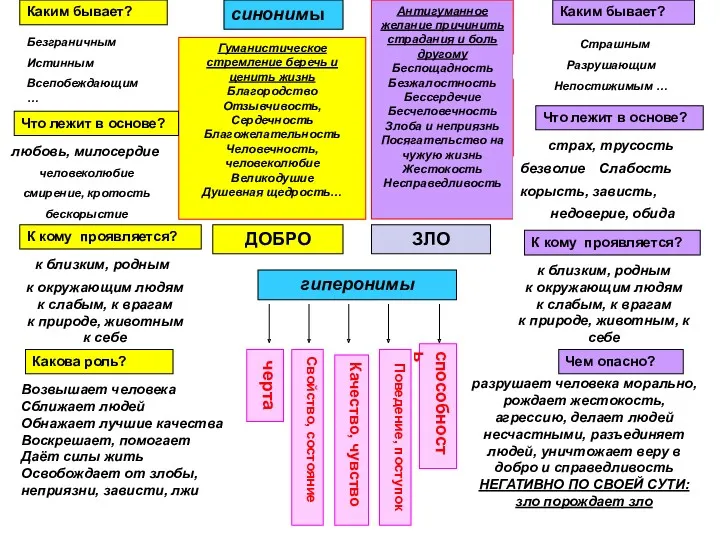 ДОБРО ЗЛО гиперонимы черта Свойство, состояние Качество, чувство Поведение, поступок