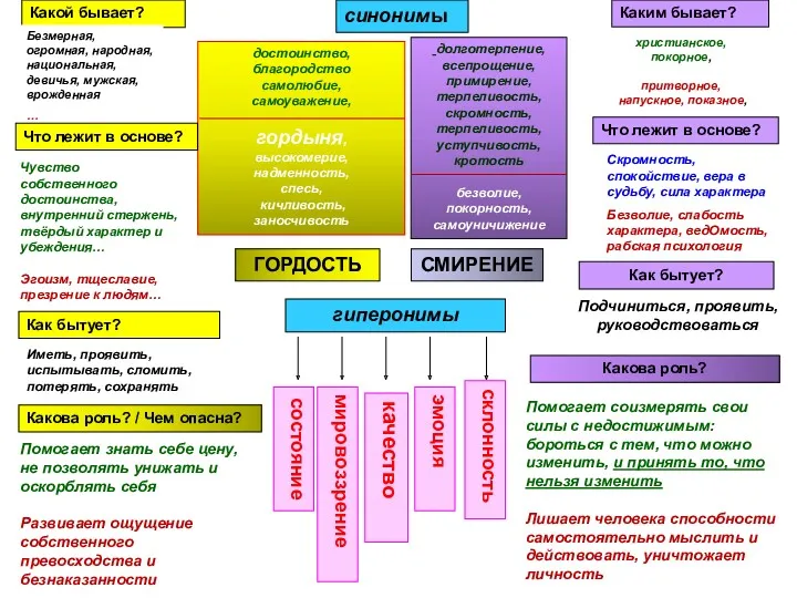 ГОРДОСТЬ СМИРЕНИЕ гиперонимы состояние мировоззрение качество эмоция склонность синонимы достоинство,