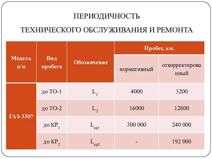 ПЕРИОДИЧНОСТЬ ТЕХНИЧЕСКОГО ОБСЛУЖИВАНИЯ И РЕМОНТА