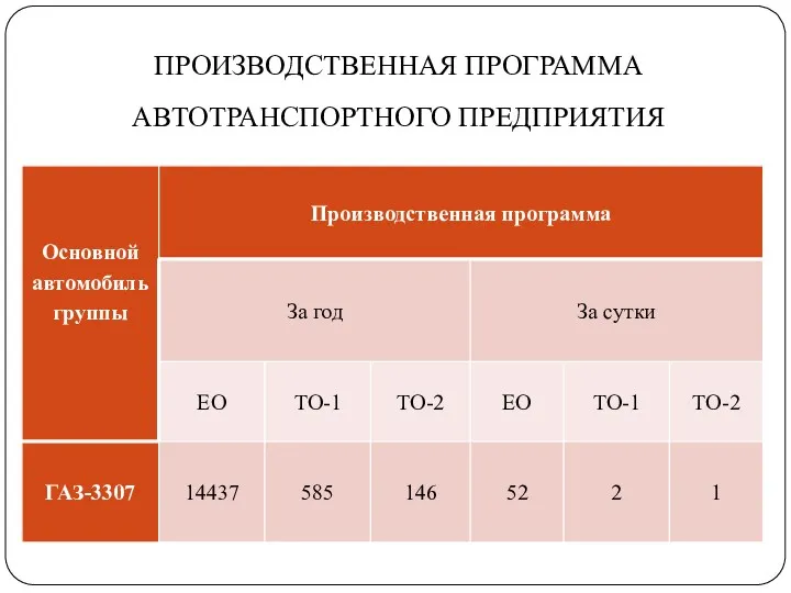 ПРОИЗВОДСТВЕННАЯ ПРОГРАММА АВТОТРАНСПОРТНОГО ПРЕДПРИЯТИЯ