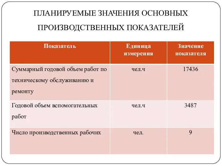 ПЛАНИРУЕМЫЕ ЗНАЧЕНИЯ ОСНОВНЫХ ПРОИЗВОДСТВЕННЫХ ПОКАЗАТЕЛЕЙ