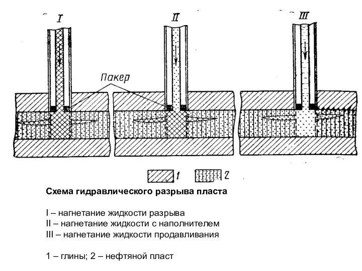 Схема гидравлического разрыва пласта I – нагнетание жидкости разрыва II