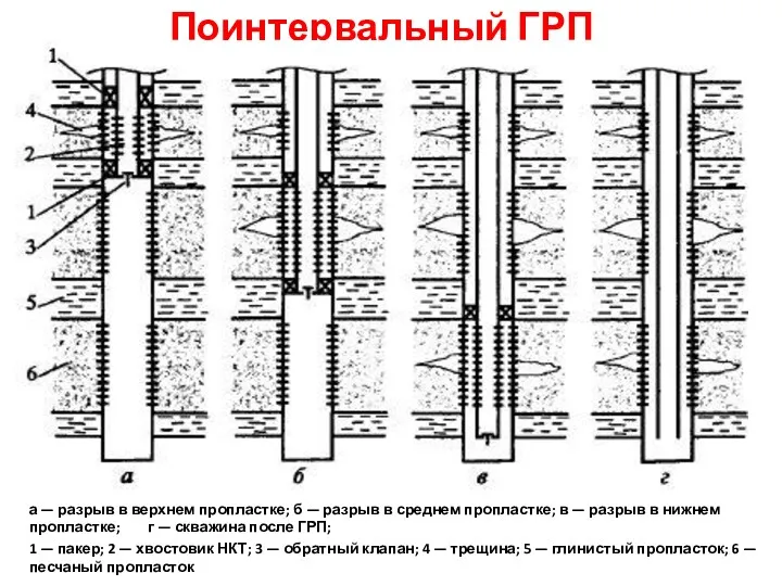 Поинтервальный ГРП а — разрыв в верхнем пропластке; б —