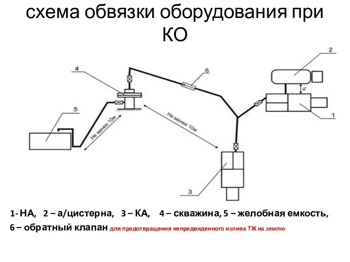 схема обвязки оборудования при КО 1- НА, 2 – а/цистерна,