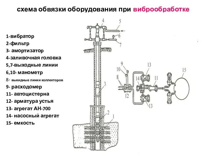 схема обвязки оборудования при виброобработке 1-вибратор 2-фильтр 3- амортизатор 4-заливочная