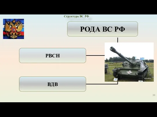 Структура ВС РФ