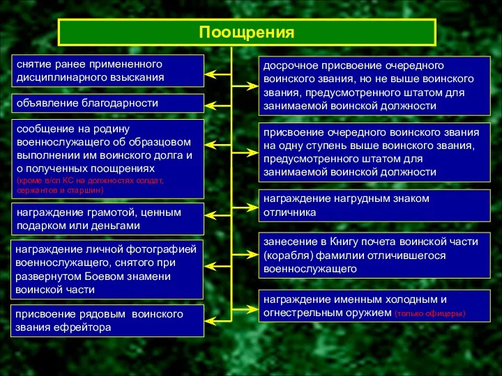 Поощрения снятие ранее примененного дисциплинарного взыскания объявление благодарности сообщение на