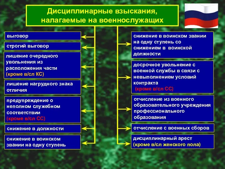 Дисциплинарные взыскания, налагаемые на военнослужащих строгий выговор выговор лишение очередного