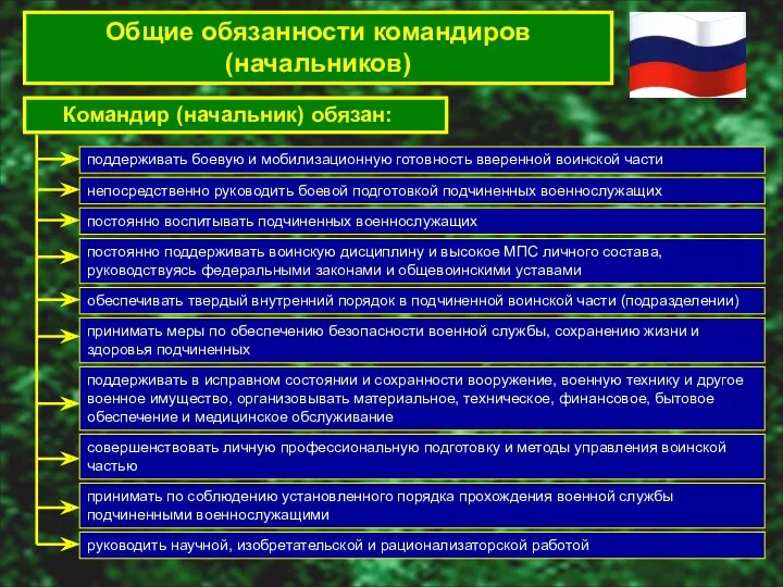 Общие обязанности командиров (начальников) Командир (начальник) обязан: поддерживать боевую и